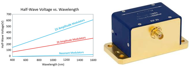 SAG Series EOM SAG Series EOM